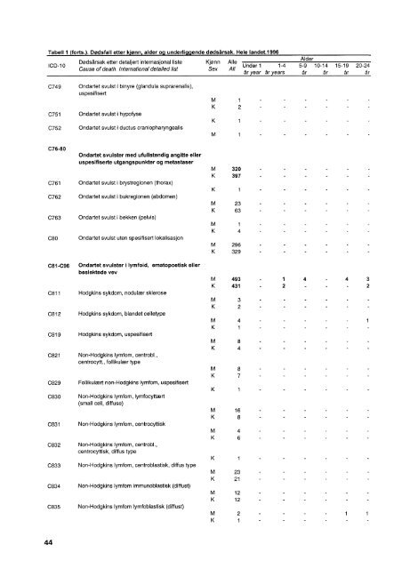 DÃ¸dsÃ¥rsaker 1996 - SSB