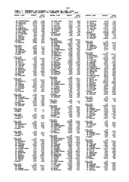 Utenrikshandel 1995 - Statistisk sentralbyrÃ¥