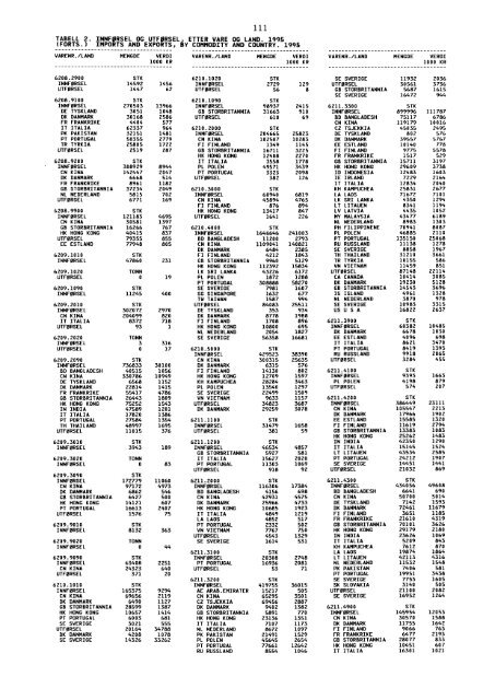 Utenrikshandel 1995 - Statistisk sentralbyrÃ¥