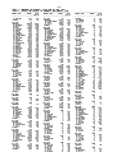 Utenrikshandel 1995 - Statistisk sentralbyrÃ¥