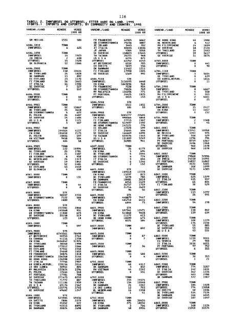 Utenrikshandel 1995 - Statistisk sentralbyrÃ¥