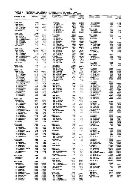 Utenrikshandel 1995 - Statistisk sentralbyrÃ¥