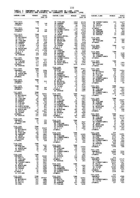 Utenrikshandel 1995 - Statistisk sentralbyrÃ¥