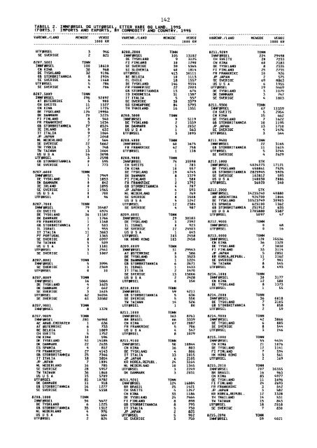 Utenrikshandel 1995 - Statistisk sentralbyrÃ¥