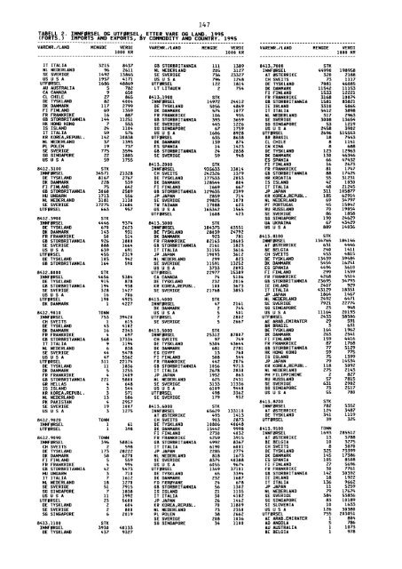 Utenrikshandel 1995 - Statistisk sentralbyrÃ¥