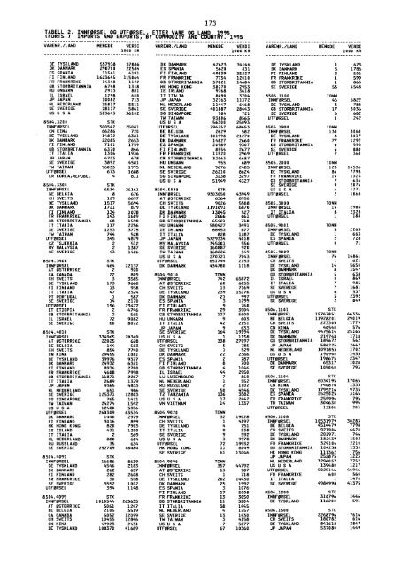 Utenrikshandel 1995 - Statistisk sentralbyrÃ¥