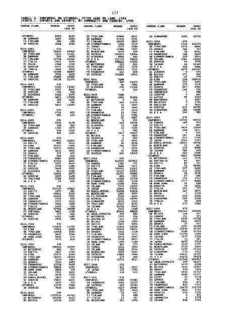 Utenrikshandel 1995 - Statistisk sentralbyrÃ¥