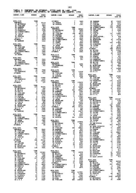 Utenrikshandel 1995 - Statistisk sentralbyrÃ¥