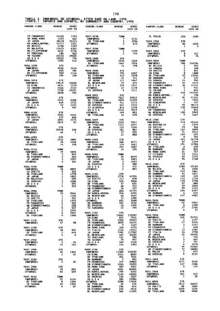 Utenrikshandel 1995 - Statistisk sentralbyrÃ¥