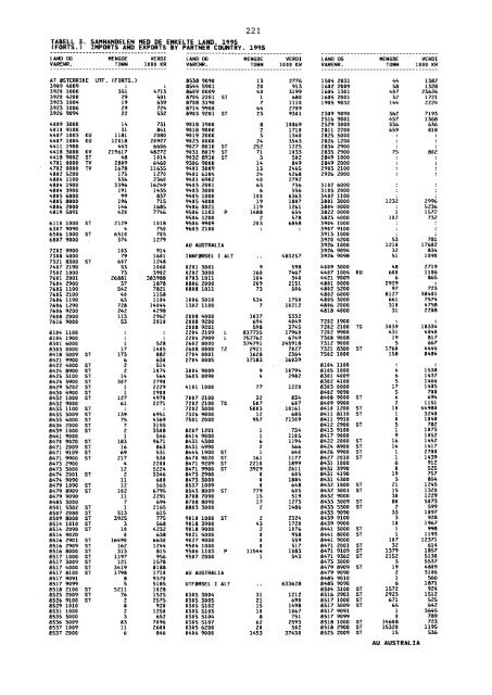 Utenrikshandel 1995 - Statistisk sentralbyrÃ¥