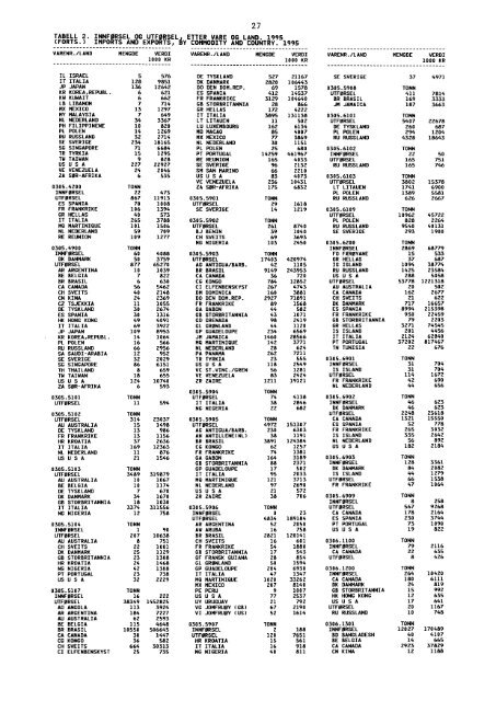 Utenrikshandel 1995 - Statistisk sentralbyrÃ¥