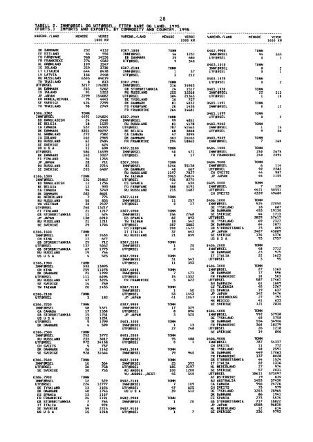 Utenrikshandel 1995 - Statistisk sentralbyrÃ¥