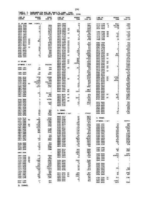 Utenrikshandel 1995 - Statistisk sentralbyrÃ¥