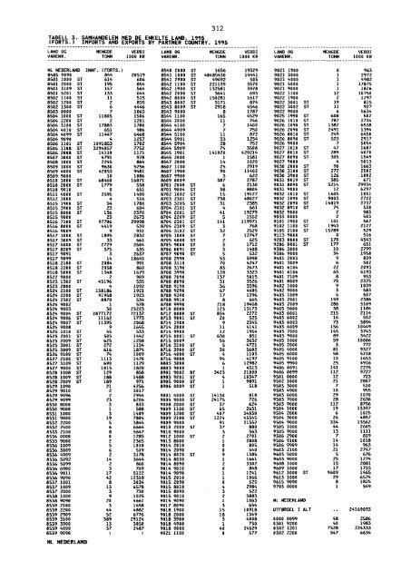 Utenrikshandel 1995 - Statistisk sentralbyrÃ¥