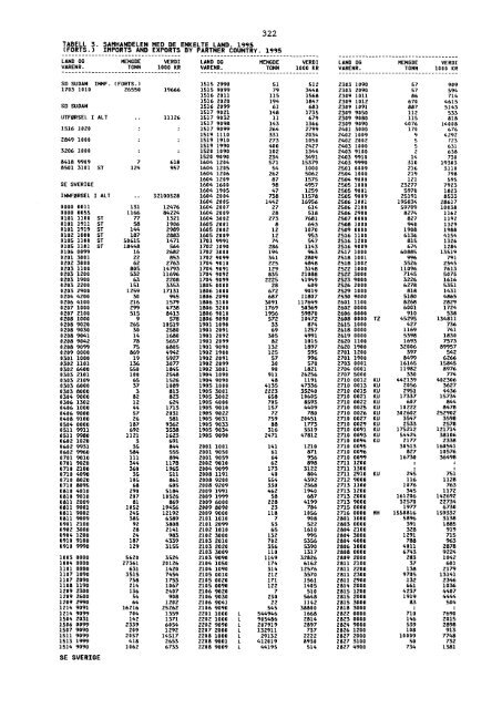 Utenrikshandel 1995 - Statistisk sentralbyrÃ¥