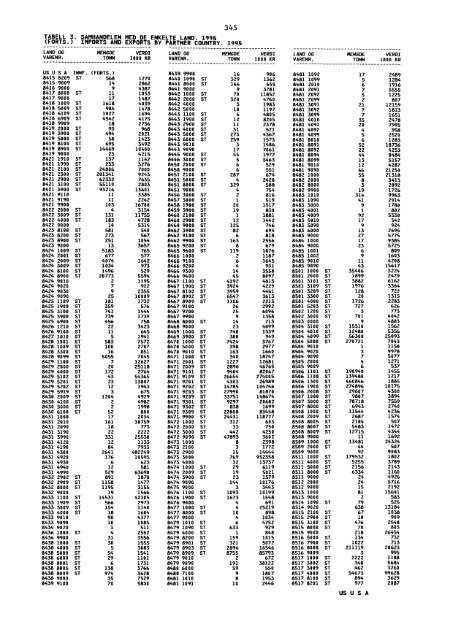 Utenrikshandel 1995 - Statistisk sentralbyrÃ¥