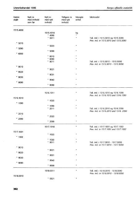 Utenrikshandel 1995 - Statistisk sentralbyrÃ¥