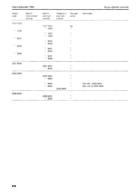 Utenrikshandel 1995 - Statistisk sentralbyrÃ¥