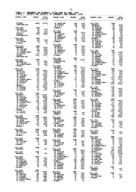 Utenrikshandel 1995 - Statistisk sentralbyrÃ¥