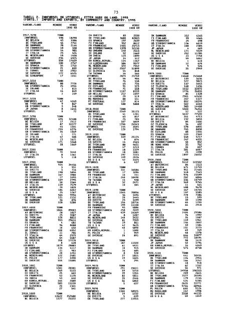 Utenrikshandel 1995 - Statistisk sentralbyrÃ¥