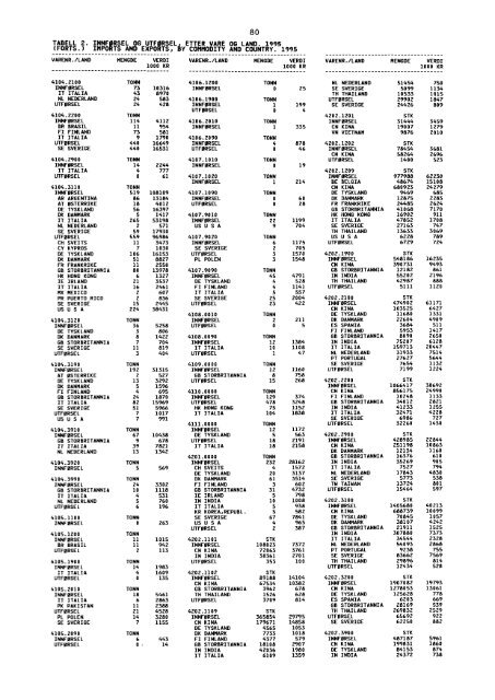 Utenrikshandel 1995 - Statistisk sentralbyrÃ¥