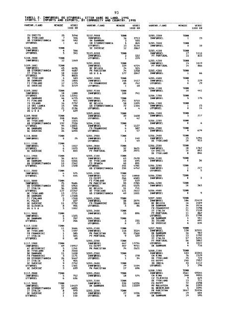 Utenrikshandel 1995 - Statistisk sentralbyrÃ¥