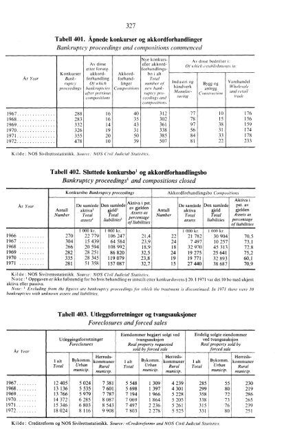 Statistisk Ãrbok 1973 - SSB