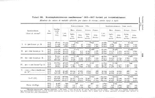 Statistisk aarbok for kongeriket Norge 1919 - SSB