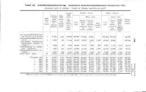 Statistisk aarbok for kongeriket Norge 1919 - SSB