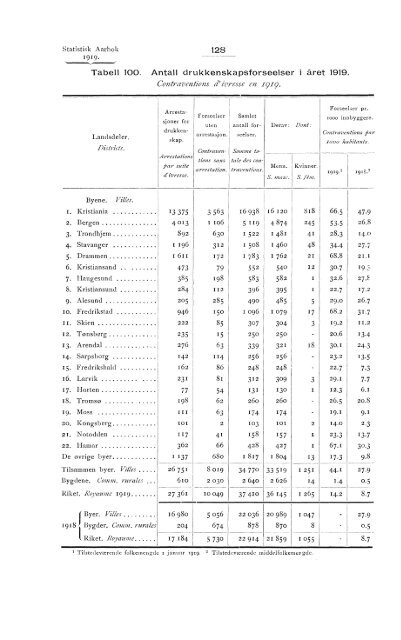 Statistisk aarbok for kongeriket Norge 1919 - SSB