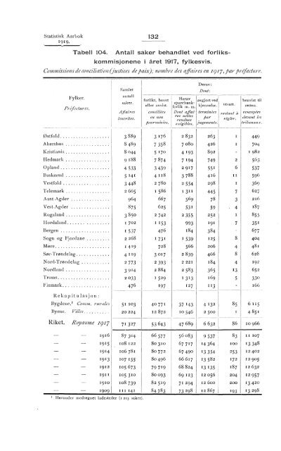 Statistisk aarbok for kongeriket Norge 1919 - SSB