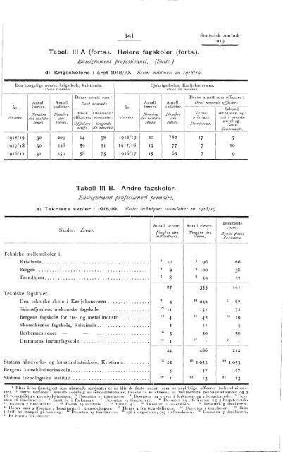 Statistisk aarbok for kongeriket Norge 1919 - SSB