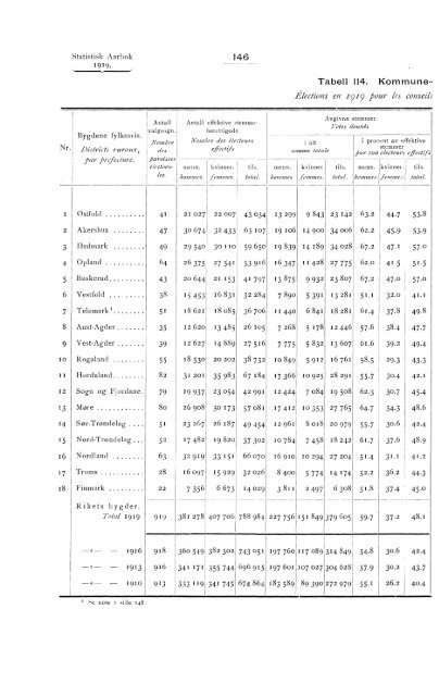 Statistisk aarbok for kongeriket Norge 1919 - SSB