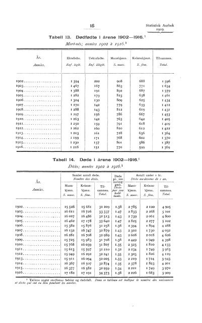 Statistisk aarbok for kongeriket Norge 1919 - SSB