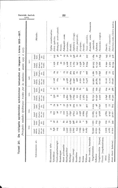 Statistisk aarbok for kongeriket Norge 1919 - SSB