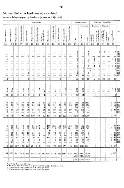 Telegrafverket 1959-1960 - SSB