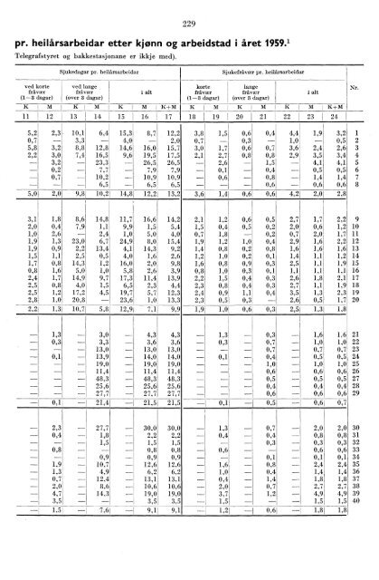 Telegrafverket 1959-1960 - SSB