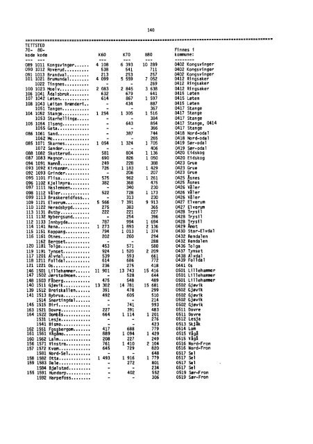 Folke- og boligtellingene 1960, 1970 og 1980 ... - SSB