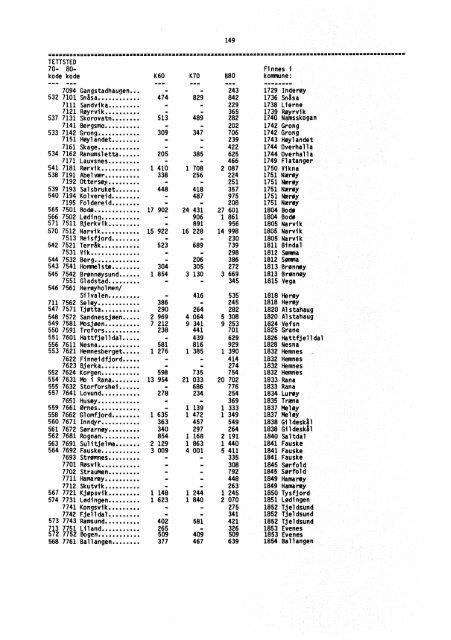 Folke- og boligtellingene 1960, 1970 og 1980 ... - SSB