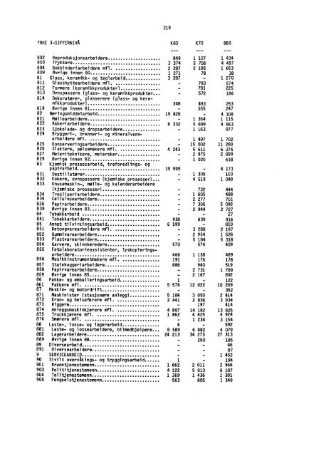 Folke- og boligtellingene 1960, 1970 og 1980 ... - SSB