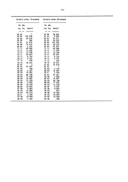 Folke- og boligtellingene 1960, 1970 og 1980 ... - SSB