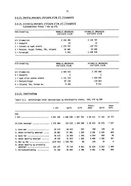 Folke- og boligtellingene 1960, 1970 og 1980 ... - SSB