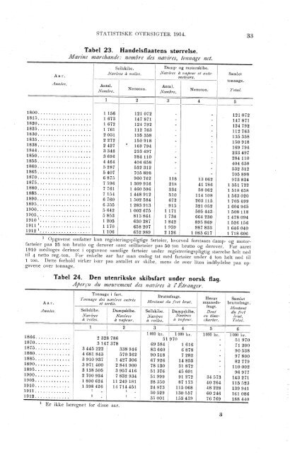Historisk statistikk 1914