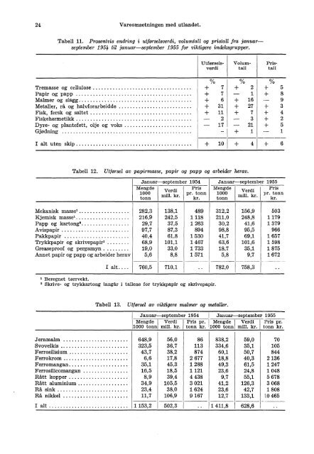 XI 217 1955 - Statistisk sentralbyrÃ¥