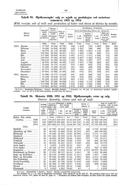 Statistisk Ãrbok for Norge 1954 - Statistisk sentralbyrÃ¥