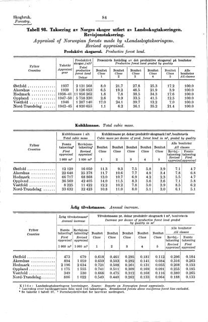 Statistisk Ãrbok for Norge 1954 - Statistisk sentralbyrÃ¥