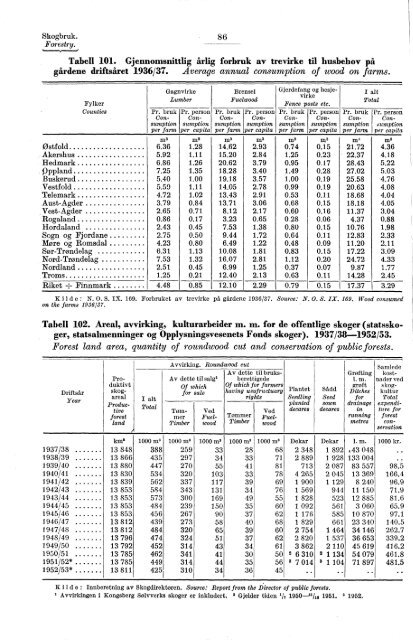 Statistisk Ãrbok for Norge 1954 - Statistisk sentralbyrÃ¥