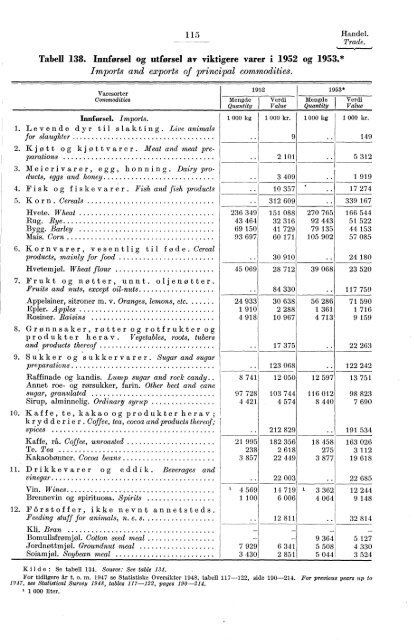 Statistisk Ãrbok for Norge 1954 - Statistisk sentralbyrÃ¥