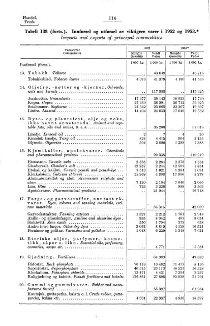 Statistisk Ãrbok for Norge 1954 - Statistisk sentralbyrÃ¥