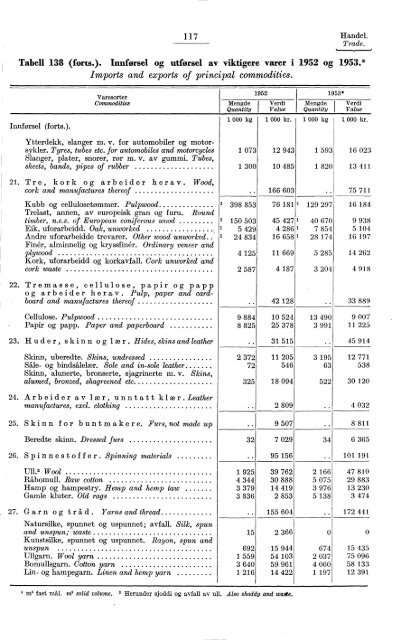 Statistisk Ãrbok for Norge 1954 - Statistisk sentralbyrÃ¥